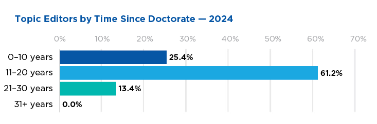 Career stage (years post-doctorate) of ACS topic editors in 2024; highest representation by 11-20 year cohort (61.2%), 0-10 years (25.4%), 21-30 years (13.4%), and 31+ years (0%).
