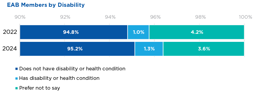 Proportion of ACS journal EAB members indicating a disability or health condition ranged 1.0-1.3% in 2024. 