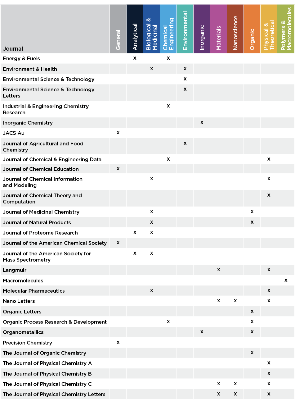 Journal,General,Analytical,Biological & Medicinal,Chemical Engineering,Environmental,Inorganic,Materials,Nanoscience,...