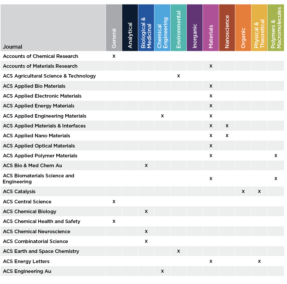 Journal,General,Analytical,Biological & Medicinal,Chemical Engineering,Environmental,Inorganic,Materials,Nanoscience,...